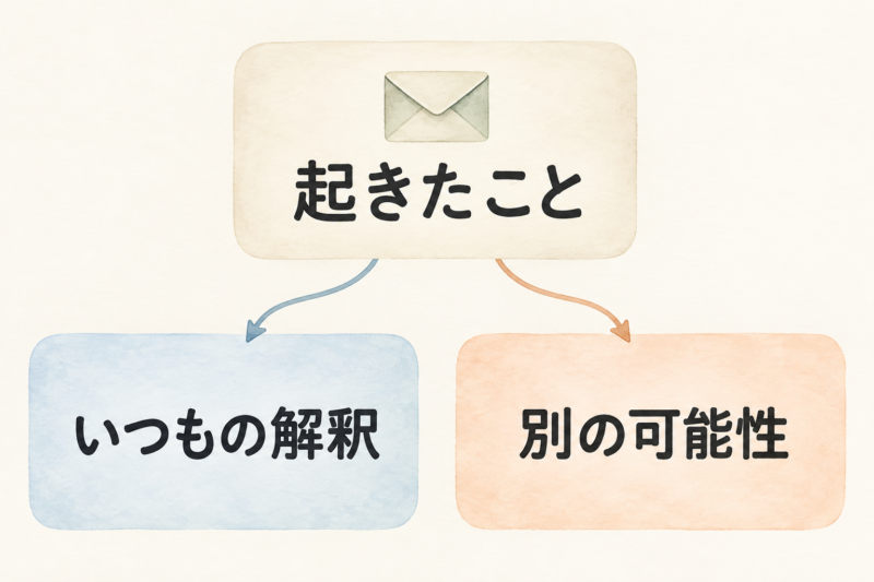 起きたことからいつもの解釈と別の可能性へ分かれる図