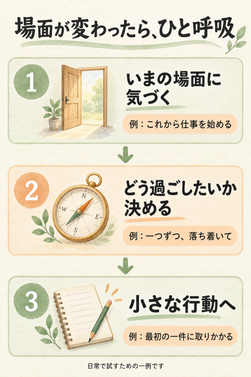 場面の切り替わりで試す3つの流れ。いまの場面に気づく、どう過ごしたいか決める、小さな行動へ。仕事の開始を例に説明