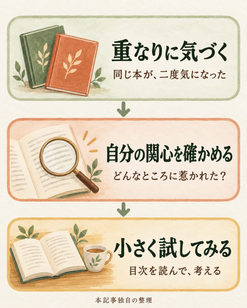 重なりに気づく、自分の関心を確かめる、小さく試してみる、の順に下向きの矢印でつないだ図。同じ本を二度見かけたら、惹かれた点を考え、目次を読む例