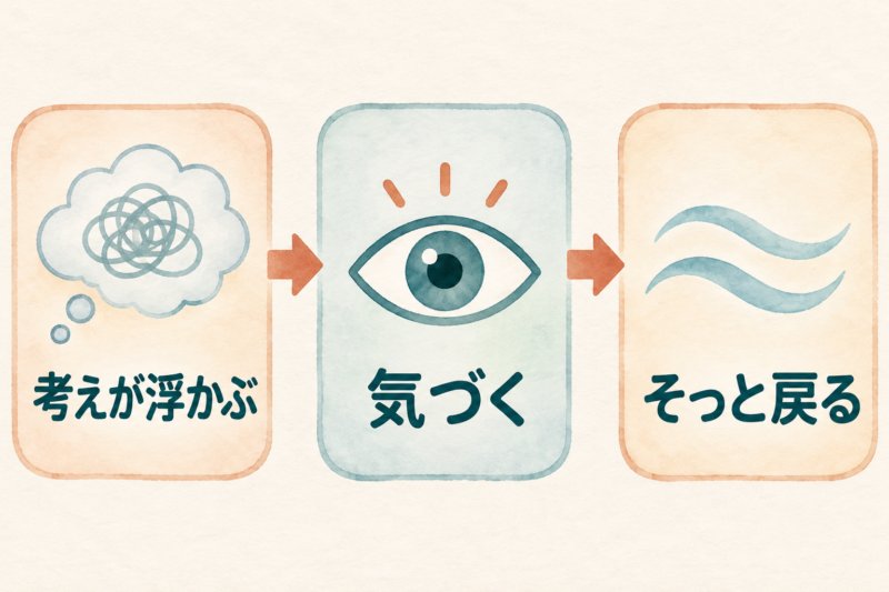 考えが浮かぶから気づくへ進みそっと戻る流れを示した三つのパネル