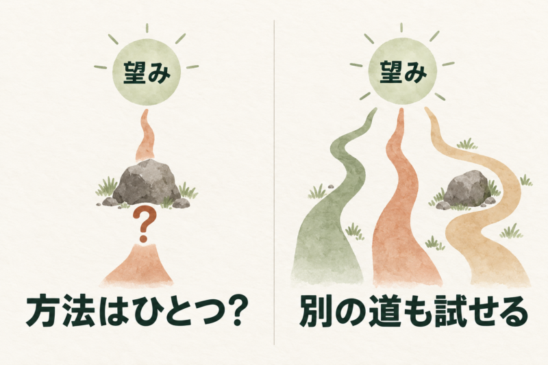 同じ望みに向かう道の比較。一つの方法に固定すると岩で止まるが別の方法も検討できる