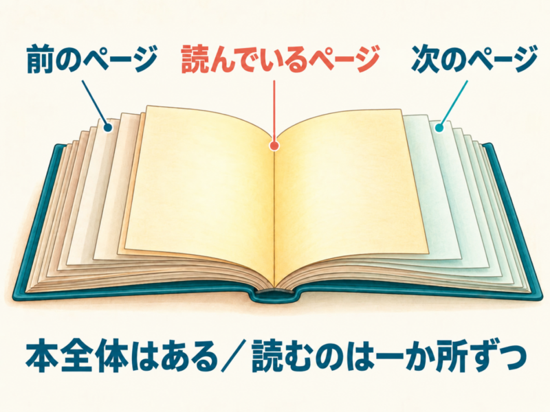 開いた本の前のページ、読んでいるページ、次のページを色分けし、本全体は存在していても読むのは一か所ずつと示した図