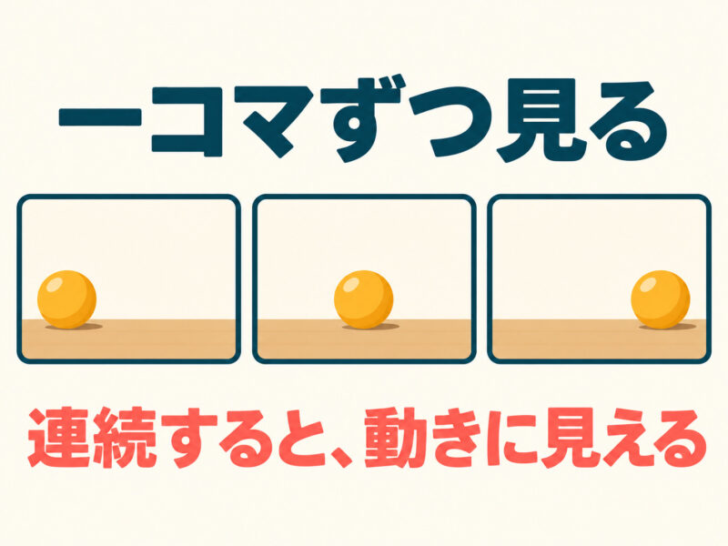 机の上のボールが左、中央、右にある三枚の静止画。順番に見ることで動きを感じるパラパラ漫画の図