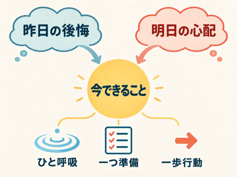 昨日の後悔と明日の心配から、今できることに注意を戻し、ひと呼吸、一つ準備、一歩行動を選ぶ図