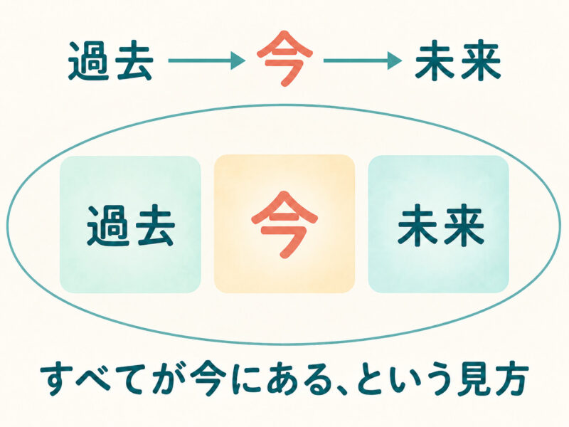上は過去から今、未来へ流れる一本の線。下は過去・今・未来が同じ大きな枠にあり、今を強調した図