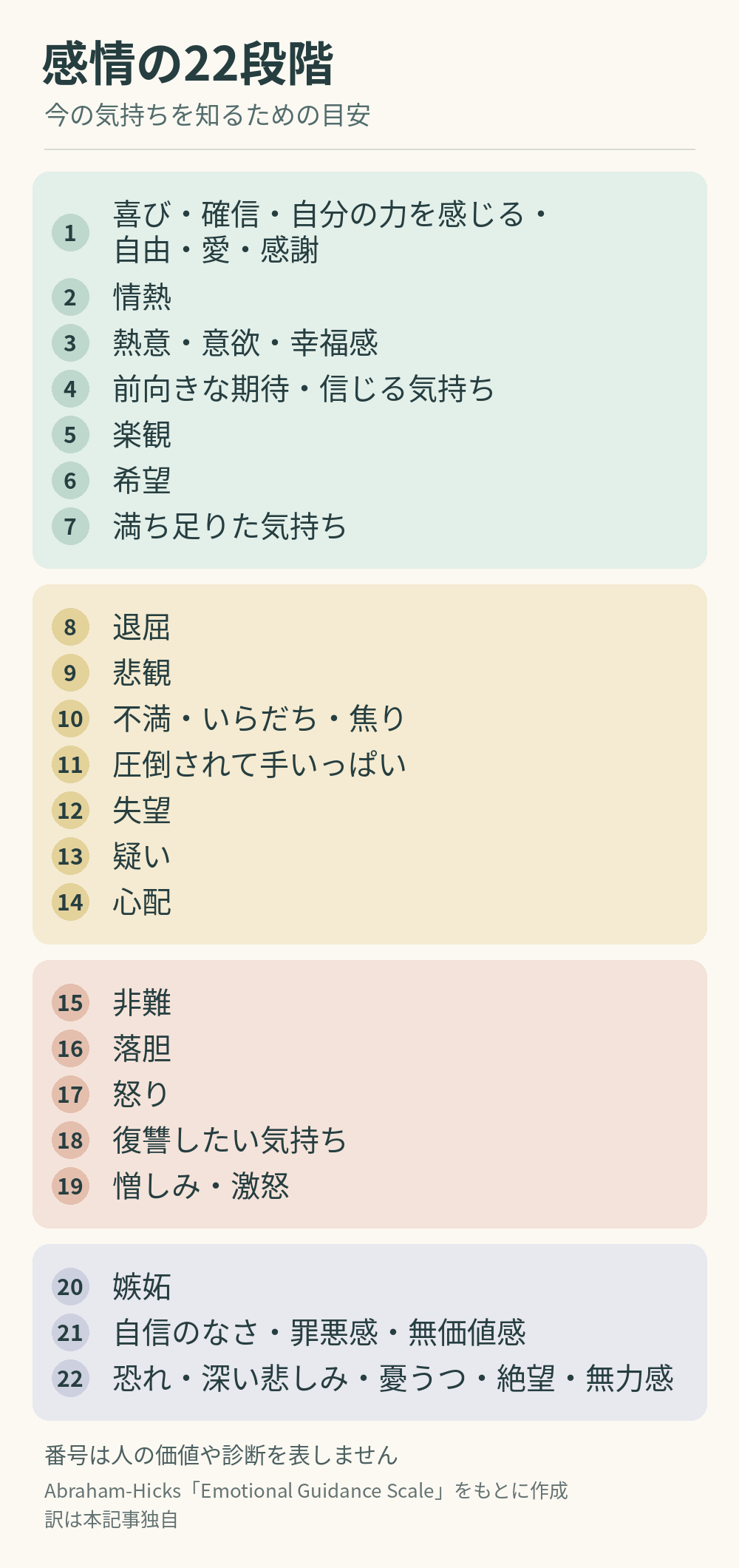 感情の22段階を1の喜びから22の恐れ・無力感まで示した一覧図。全項目の文字一覧は直後に掲載
