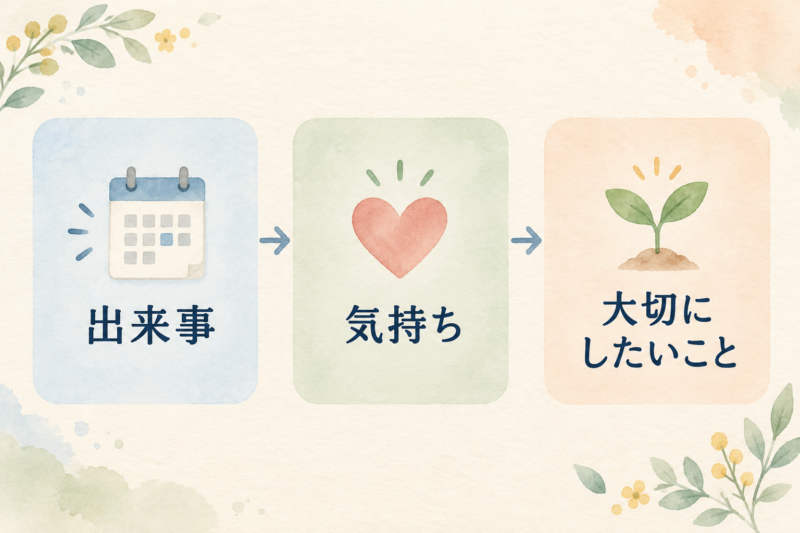 出来事から気持ちを確かめて大切にしたいことを考える三段階の図