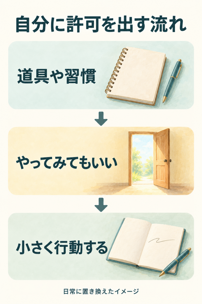 自分に許可を出す流れ。道具や習慣をきっかけに、やってみてもいいと自分に許可を出し、小さく行動する。日常に置き換えたイメージ