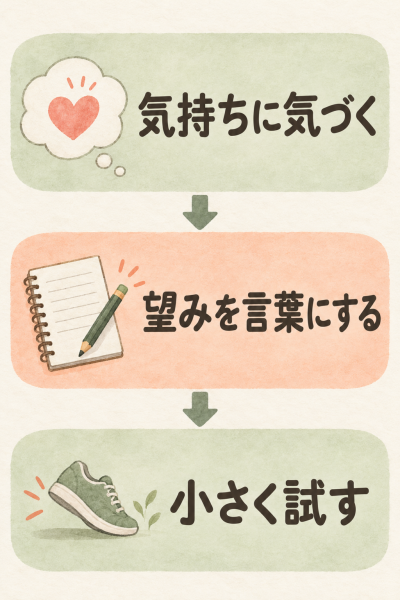 ピボッティングの3ステップ。「気持ちに気づく」「望みを言葉にする」「小さく試す」を下向きの矢印で示した図