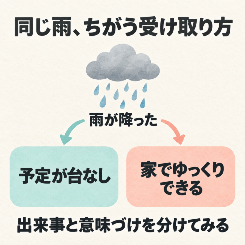 雨が降ったという一つの出来事から、予定が台なし、家でゆっくりできる、という二つの受け取り方に枝分かれする図。