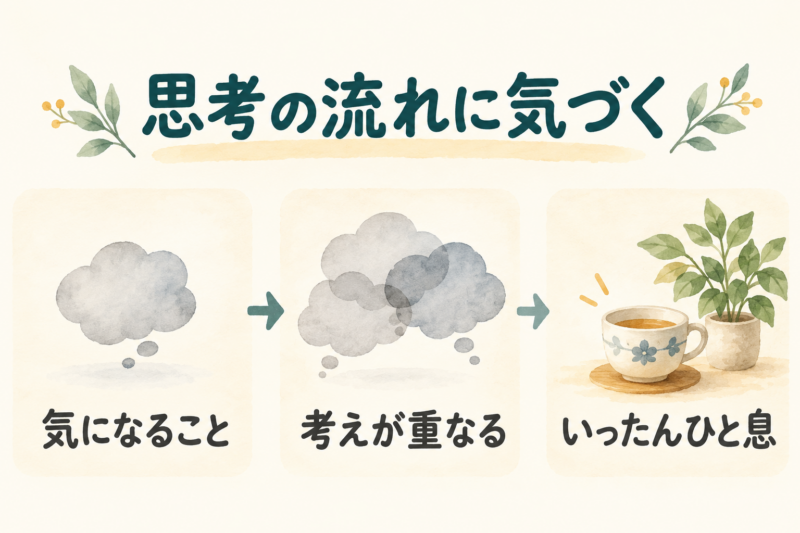 気になることから考えが重なる流れに気づきひと息つく図